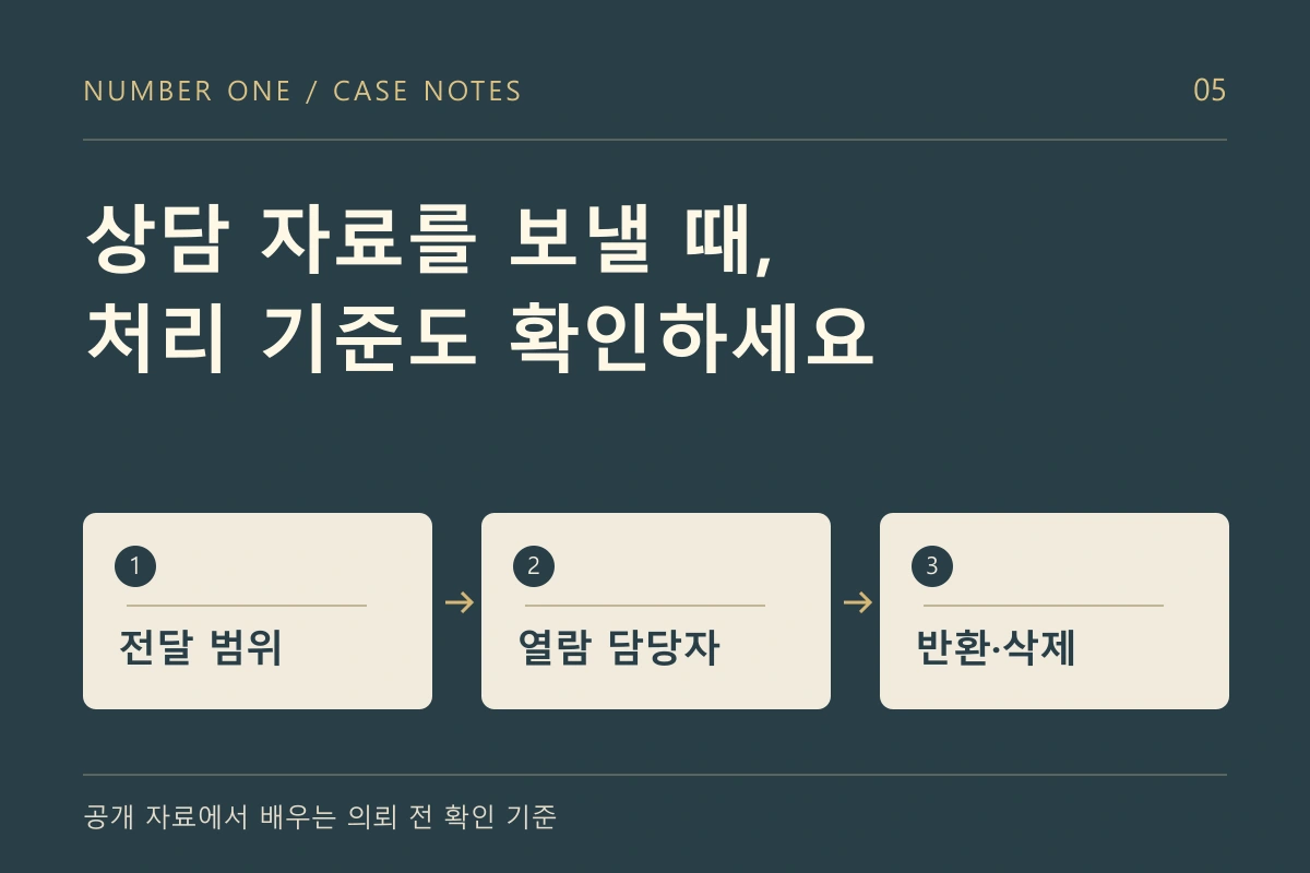 흥신소 상담 자료의 전달 범위, 열람 담당자, 반환·삭제 기록을 확인하는 세 단계 도식